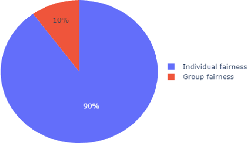 Figure 4 for Search-Based Fairness Testing: An Overview