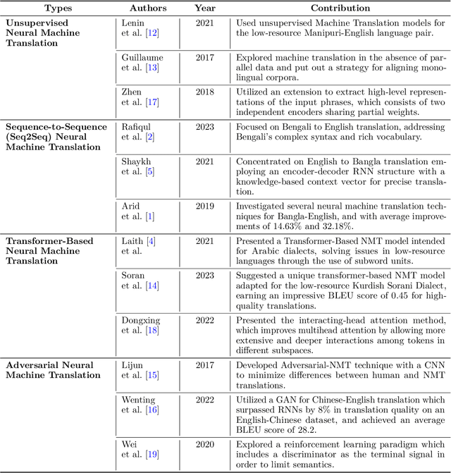 Figure 1 for Vashantor: A Large-scale Multilingual Benchmark Dataset for Automated Translation of Bangla Regional Dialects to Bangla Language