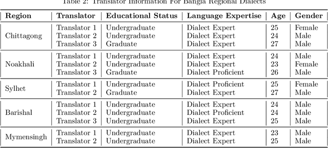 Figure 3 for Vashantor: A Large-scale Multilingual Benchmark Dataset for Automated Translation of Bangla Regional Dialects to Bangla Language