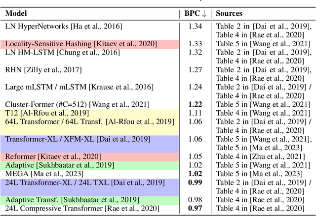 Figure 2 for A Quantitative Review on Language Model Efficiency Research