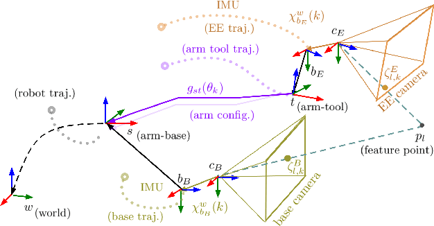 Figure 2 for A New Tightly-Coupled Dual-VIO for a Mobile Manipulator With Dynamic Locomotion
