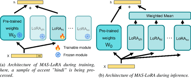 Figure 1 for Mixture of LoRA Experts for Low-Resourced Multi-Accent Automatic Speech Recognition