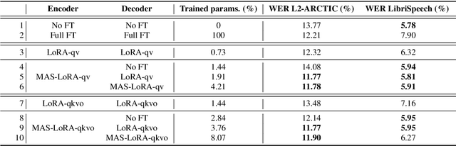 Figure 2 for Mixture of LoRA Experts for Low-Resourced Multi-Accent Automatic Speech Recognition