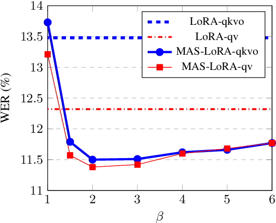 Figure 4 for Mixture of LoRA Experts for Low-Resourced Multi-Accent Automatic Speech Recognition