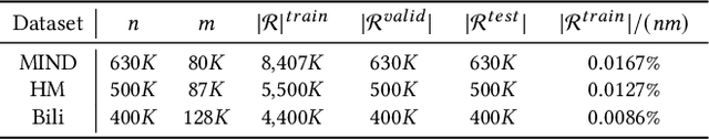 Figure 2 for Where to Go Next for Recommender Systems? ID- vs. Modality-based recommender models revisited