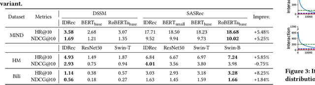 Figure 4 for Where to Go Next for Recommender Systems? ID- vs. Modality-based recommender models revisited
