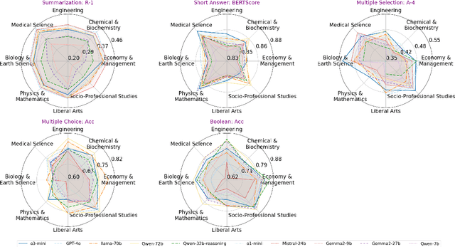 Figure 1 for ScholarBench: A Bilingual Benchmark for Abstraction, Comprehension, and Reasoning Evaluation in Academic Contexts
