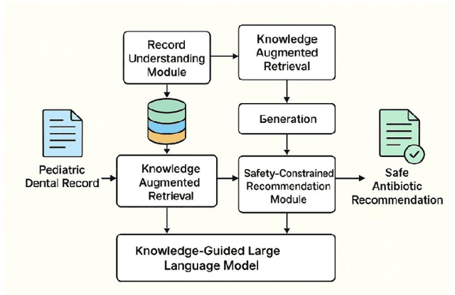 Figure 1 for Knowledge-Guided Large Language Model for Automatic Pediatric Dental Record Understanding and Safe Antibiotic Recommendation