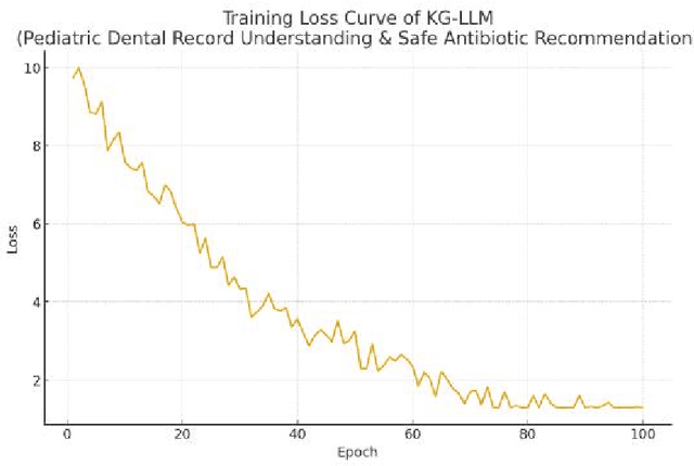 Figure 4 for Knowledge-Guided Large Language Model for Automatic Pediatric Dental Record Understanding and Safe Antibiotic Recommendation