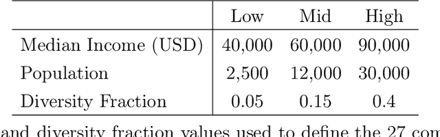Figure 2 for Exposing Disparities in Flood Adaptation for Equitable Future Interventions