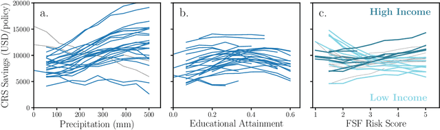 Figure 3 for Exposing Disparities in Flood Adaptation for Equitable Future Interventions
