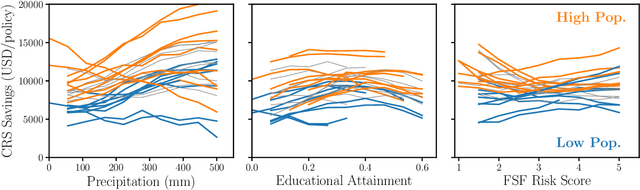Figure 4 for Exposing Disparities in Flood Adaptation for Equitable Future Interventions