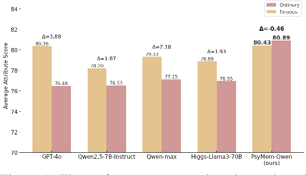Figure 1 for PsyMem: Fine-grained psychological alignment and Explicit Memory Control for Advanced Role-Playing LLMs