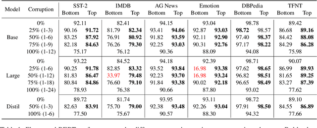 Figure 1 for Healing Powers of BERT: How Task-Specific Fine-Tuning Recovers Corrupted Language Models