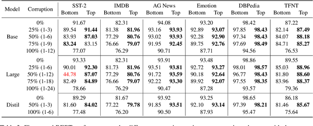 Figure 4 for Healing Powers of BERT: How Task-Specific Fine-Tuning Recovers Corrupted Language Models