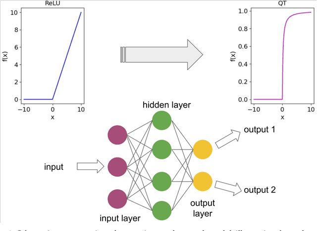Figure 3 for Transforming Traditional Neural Networks into Neuromorphic Quantum-Cognitive Models: A Tutorial with Applications