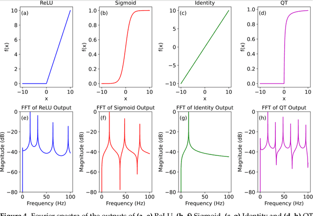 Figure 4 for Transforming Traditional Neural Networks into Neuromorphic Quantum-Cognitive Models: A Tutorial with Applications