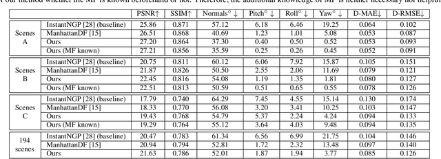 Figure 2 for Neural Radiance Fields for Manhattan Scenes with Unknown Manhattan Frame