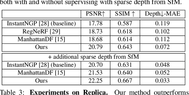 Figure 4 for Neural Radiance Fields for Manhattan Scenes with Unknown Manhattan Frame