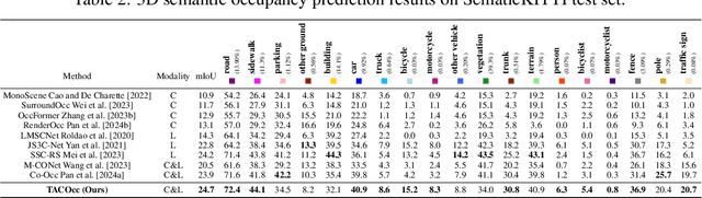 Figure 4 for TACOcc:Target-Adaptive Cross-Modal Fusion with Volume Rendering for 3D Semantic Occupancy