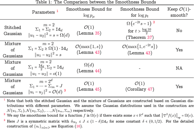 Figure 2 for On the query complexity of sampling from non-log-concave distributions