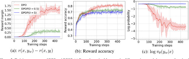 Figure 3 for Towards Improved Preference Optimization Pipeline: from Data Generation to Budget-Controlled Regularization