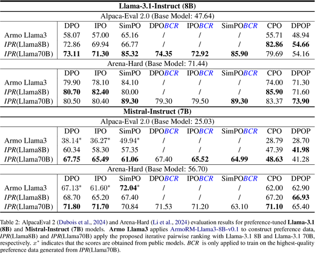 Figure 4 for Towards Improved Preference Optimization Pipeline: from Data Generation to Budget-Controlled Regularization