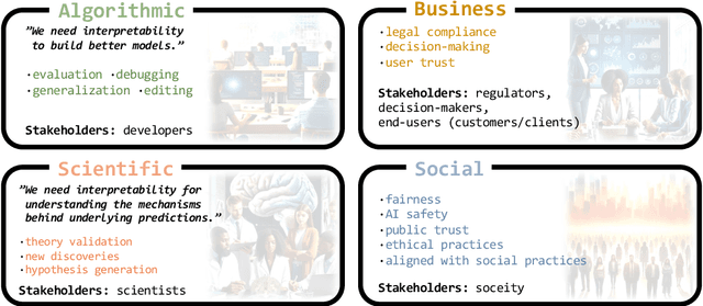 Figure 3 for On Behalf of the Stakeholders: Trends in NLP Model Interpretability in the Era of LLMs