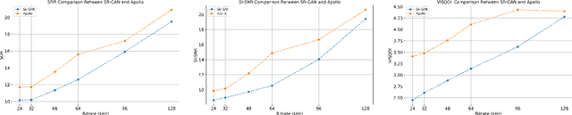 Figure 2 for Apollo: Band-sequence Modeling for High-Quality Audio Restoration