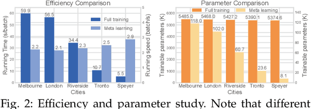 Figure 4 for Collaborative Imputation of Urban Time Series through Cross-city Meta-learning