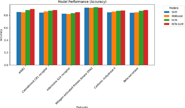 Figure 4 for Combining GCN Structural Learning with LLM Chemical Knowledge for or Enhanced Virtual Screening