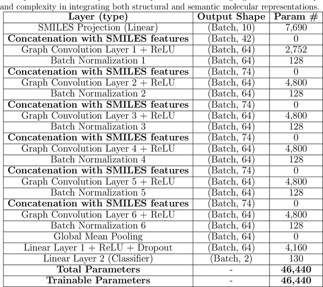 Figure 1 for Combining GCN Structural Learning with LLM Chemical Knowledge for or Enhanced Virtual Screening