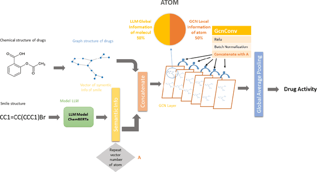 Figure 2 for Combining GCN Structural Learning with LLM Chemical Knowledge for or Enhanced Virtual Screening