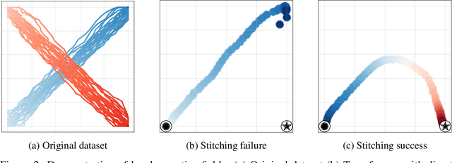 Figure 3 for Improving Trajectory Stitching with Flow Models