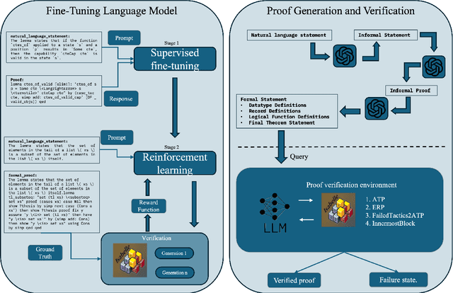 Figure 1 for Neural Theorem Proving: Generating and Structuring Proofs for Formal Verification