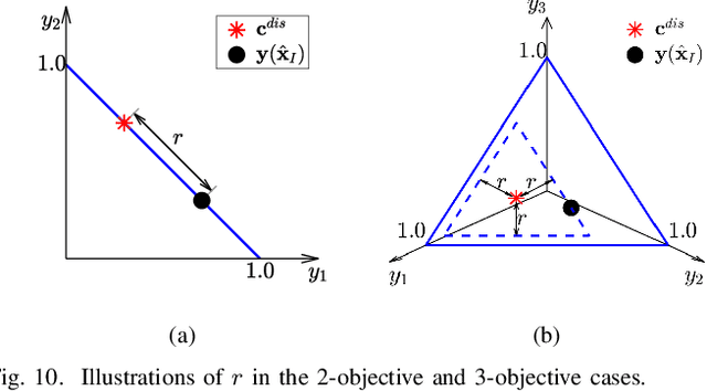 Figure 2 for Enhanced Ideal Objective Vector Estimation for Evolutionary Multi-Objective Optimization