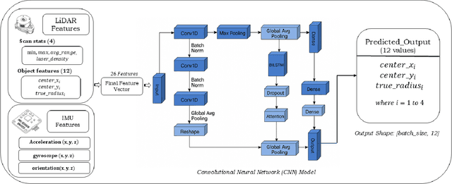 Figure 2 for MDF: Multi-Modal Data Fusion with CNN-Based Object Detection for Enhanced Indoor Localization Using LiDAR-SLAM