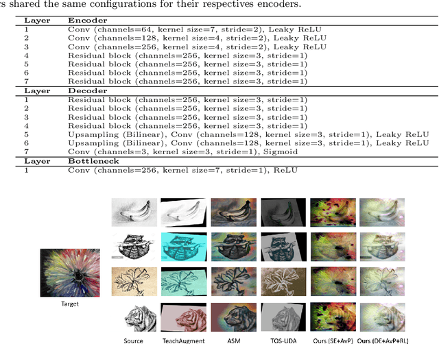 Figure 2 for Learnable Data Augmentation for One-Shot Unsupervised Domain Adaptation