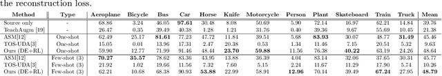Figure 3 for Learnable Data Augmentation for One-Shot Unsupervised Domain Adaptation