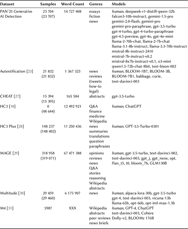 Figure 1 for StylOch at PAN: Gradient-Boosted Trees with Frequency-Based Stylometric Features