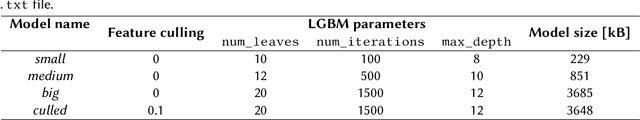 Figure 2 for StylOch at PAN: Gradient-Boosted Trees with Frequency-Based Stylometric Features