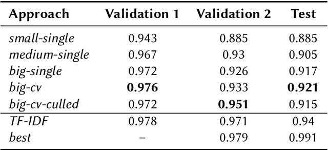 Figure 3 for StylOch at PAN: Gradient-Boosted Trees with Frequency-Based Stylometric Features