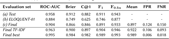 Figure 4 for StylOch at PAN: Gradient-Boosted Trees with Frequency-Based Stylometric Features