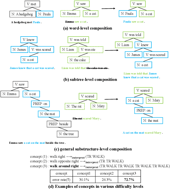 Figure 1 for Learning to Substitute Spans towards Improving Compositional Generalization