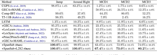 Figure 2 for Learning to Substitute Spans towards Improving Compositional Generalization