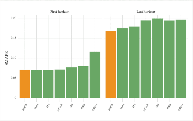 Figure 4 for Forecasting with Deep Learning: Beyond Average of Average of Average Performance
