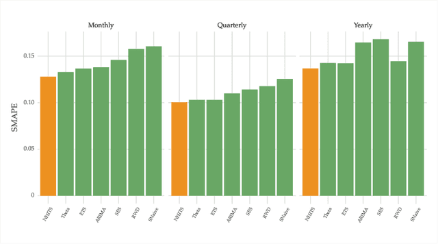 Figure 3 for Forecasting with Deep Learning: Beyond Average of Average of Average Performance