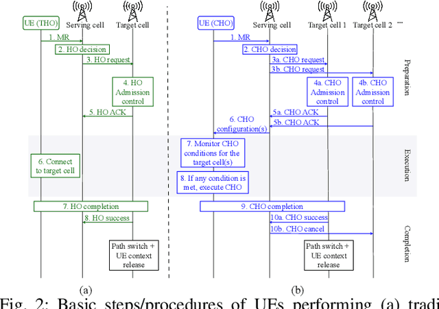 Figure 2 for Meta-Learning-Based Handover Management in NextG O-RAN