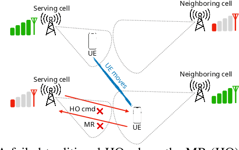 Figure 3 for Meta-Learning-Based Handover Management in NextG O-RAN