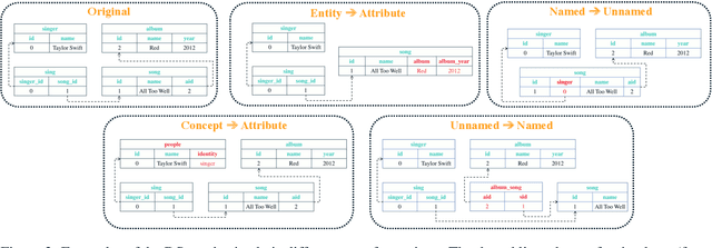 Figure 4 for On the Structural Generalization in Text-to-SQL